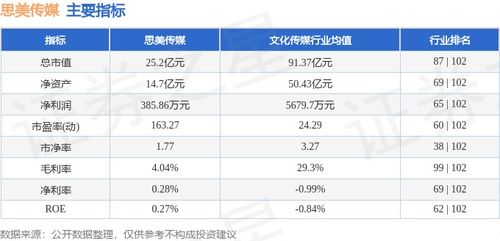 思美传媒周跌5.32%，主力资金净流出3289万，数字内容制作服务业务承压？